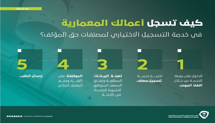 خطوات تسجيل الملكية الفكرية