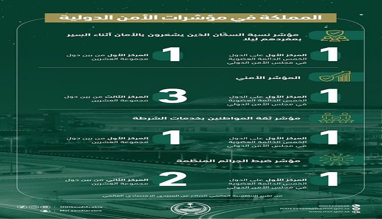 مؤشرات الأمن الدولية