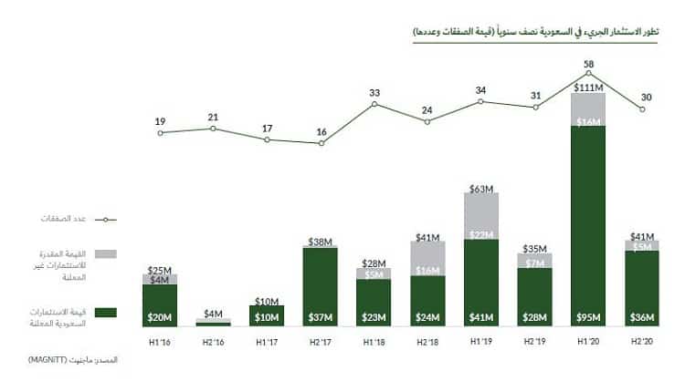تطور الاستثمار الجريء