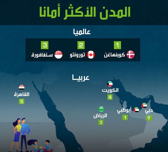 المدن الآمنة