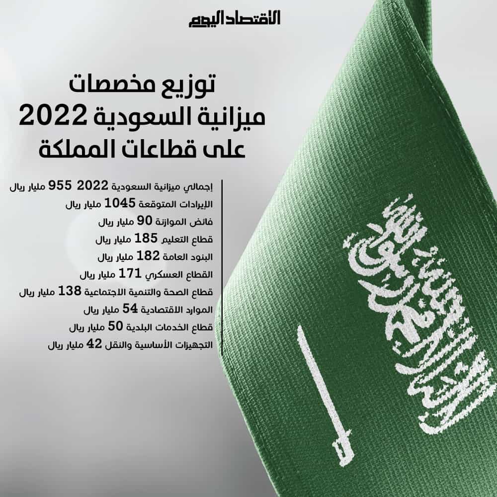 توزيع مخصصات ميزانية السعودية 2022 على قطاعات المملكة|الاقتصاد اليوم