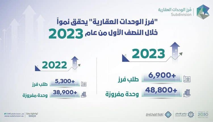 عدد الوحدات المفروزة