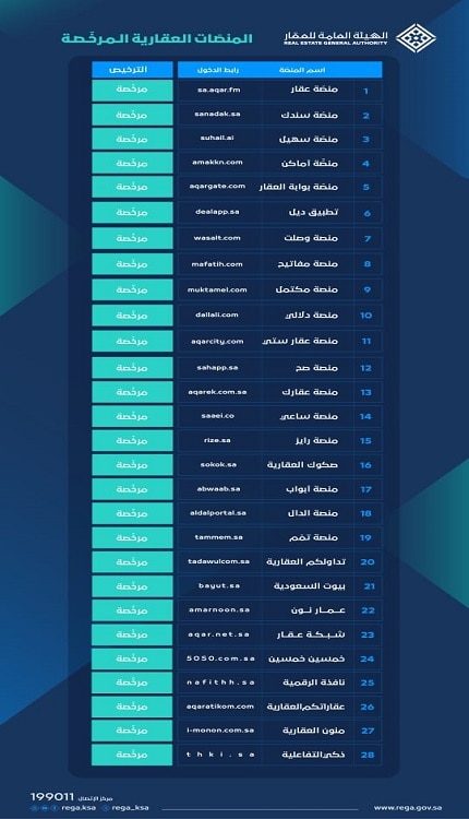 الهيئة العامة للعقار تُرخص 28 منصة عقارية إلكترونية