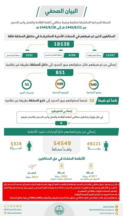 حملات مكثفة لضبط مخالفي أنظمة الإقامة والعمل وأمن الحدود في المملكة