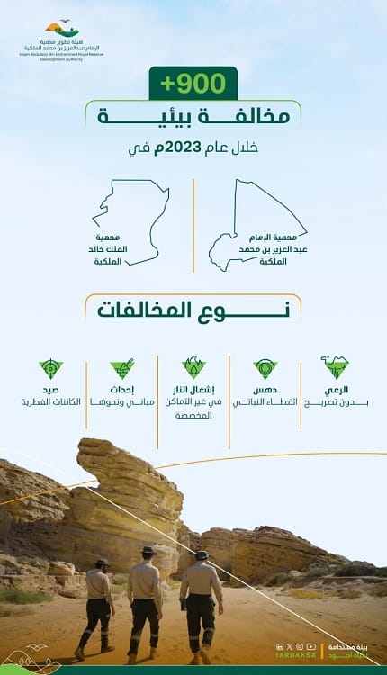 هيئة تطوير محمية الإمام عبدالعزيز الملكية تُضبط أكثر من 900 مخالفة بيئية خلال عام 2023