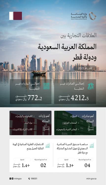 علاقات تجارية مزدهرة بين المملكة العربية السعودية ودولة قطر في عام 2023