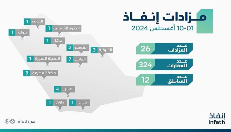 "إنفاذ" يُشرف على 26 مزادًا لبيع 324 عقارًا
