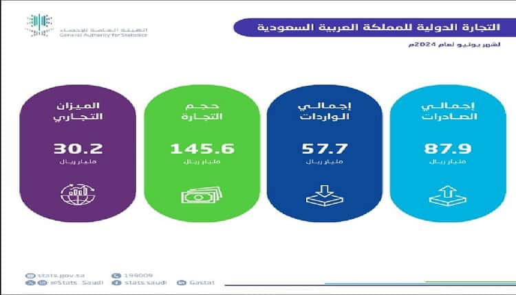 ارتفاع الصادرات غير البترولية يدعم الاقتصاد السعودي