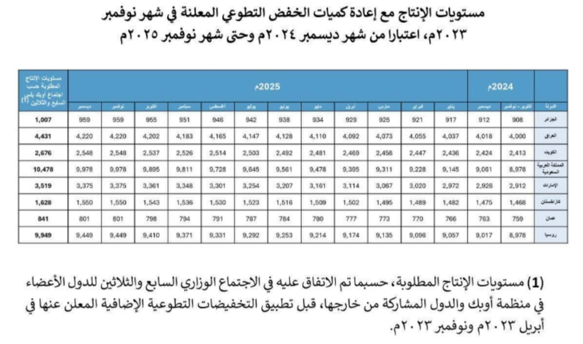 أوبك+ تتفق على خفض جديد في إنتاج النفط لمواجهة تقلبات السوق