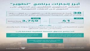 الصندوق العقاري: برنامج "تطوير" يدعم 38 شركة عقارية لتنفيذ 41 مشروعًا سكنيًا في 2024