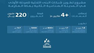مدن تطلق مشروعاً ضخماً لتطوير البنية التحتية بالمدينة الصناعية الثانية بمكة المكرمة