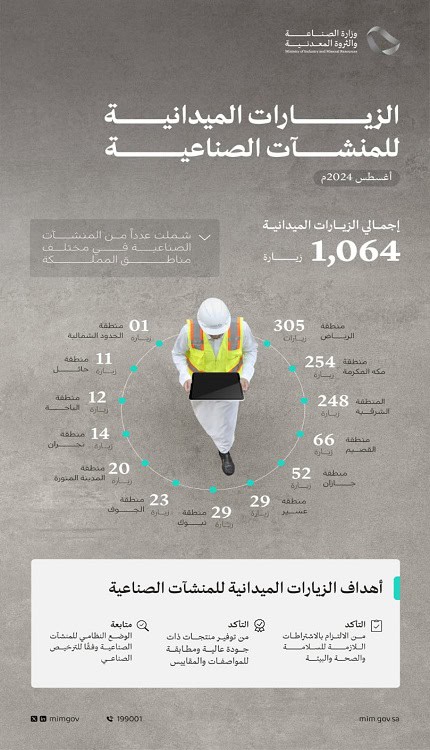 وزارة الصناعة تنفذ 1064 زيارة ميدانية على المنشآت الصناعية خلال أغسطس