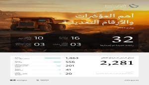 وزارة الصناعة والثروة المعدنية تصدر 32 رخصة تعدينية جديدة خلال شهر يوليو 2024