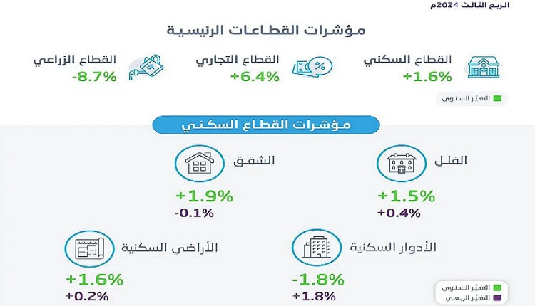 الإحصاء السعودية: مؤشر العقارات يرتفع 2.6% خلال الربع الثالث 2024