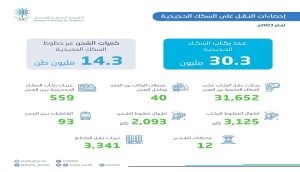 ارتفاع عدد ركاب السكك الحديدية في السعودية بنسبة 33% لعام 2023