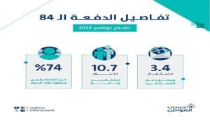 حساب المواطن يودع 3.4 مليار ريال لمستفيدي دفعة شهر نوفمبر