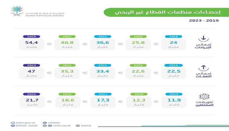 الإحصاء السعودية: إيرادات القطاع غير الربحي بلغت 54.4 مليار ريال في 2023