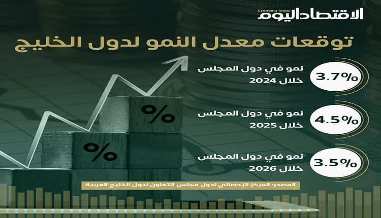 "الإحصائي الخليجي": 3.7% نموًا في الناتج الإجمالي لدول المجلس خلال 2024