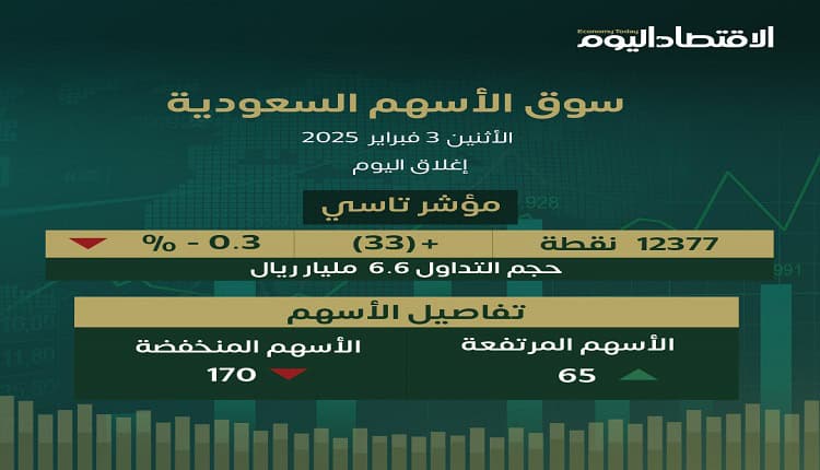 مؤشر تاسي يستقر عند مستوى 12377 نقطة.. والسيولة ترتفع إلى 6.6 مليار ...