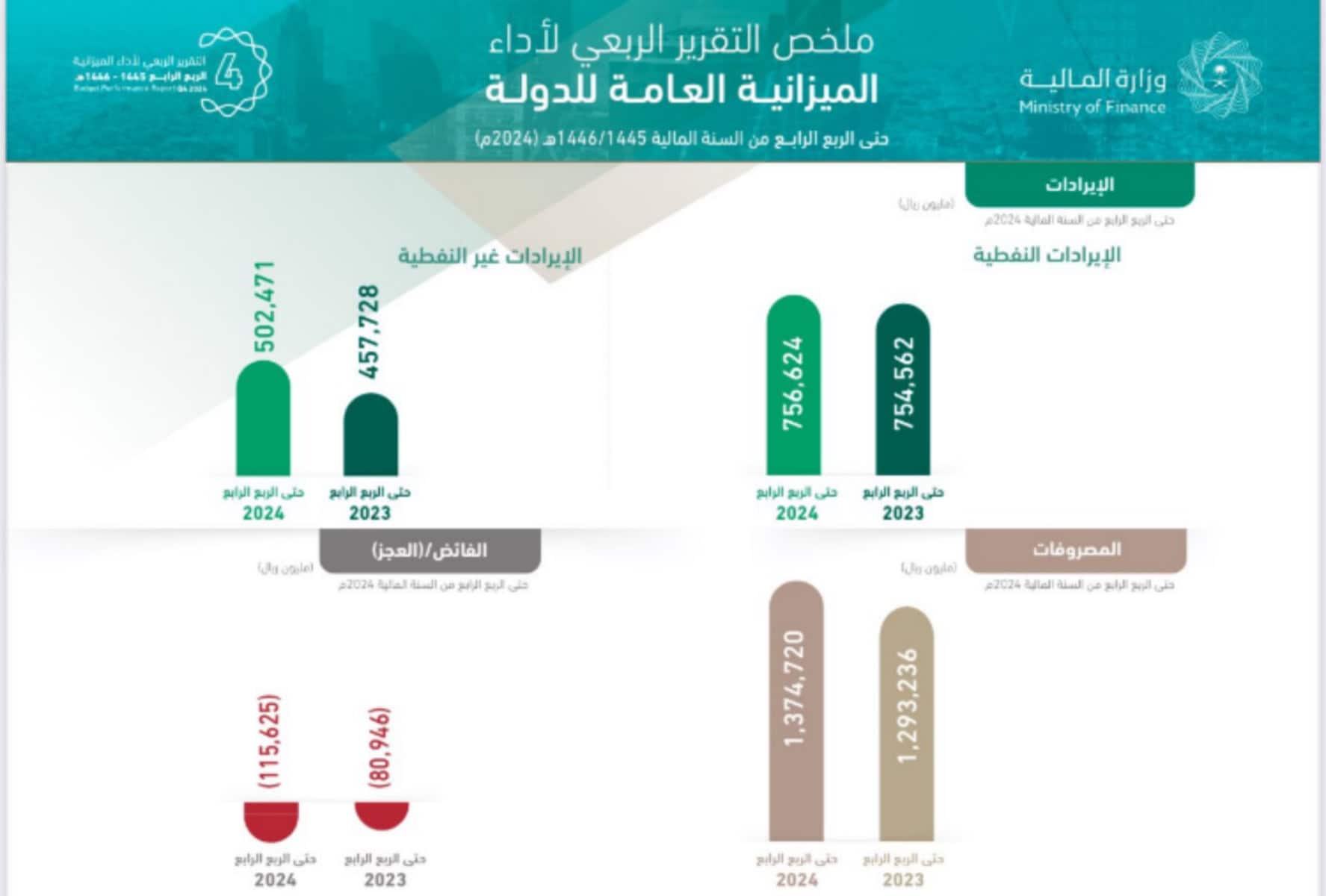 الميزانية السعودية 2024: عجز مؤقت في مقابل نمو مستدام للإيرادات غير النفطية