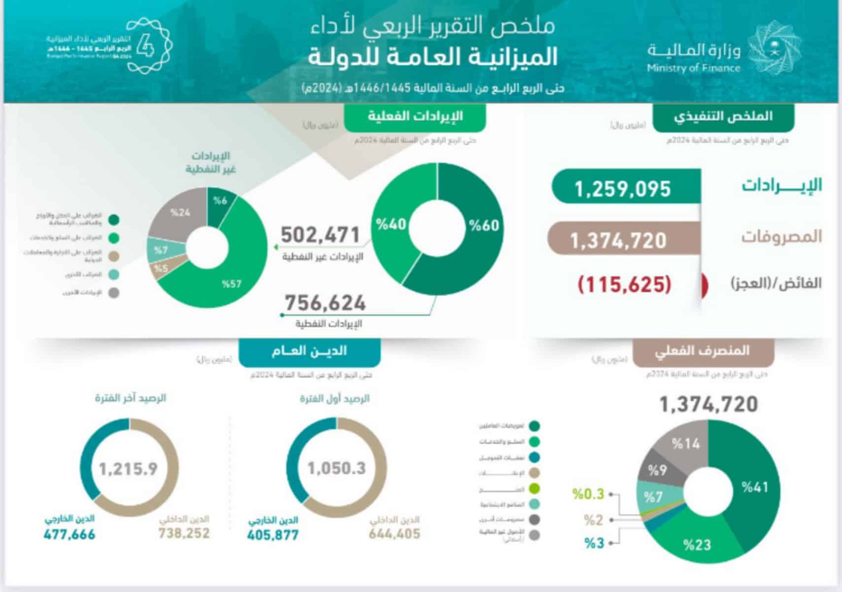 الميزانية السعودية 2024: عجز مؤقت في مقابل نمو مستدام للإيرادات غير النفطية