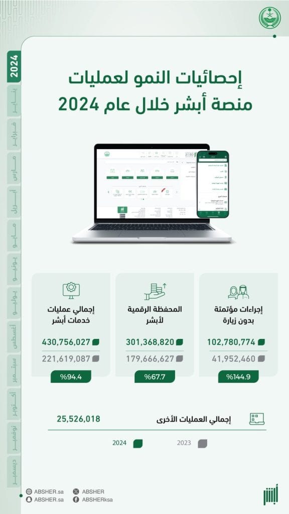 عمليات أبشر في 2024