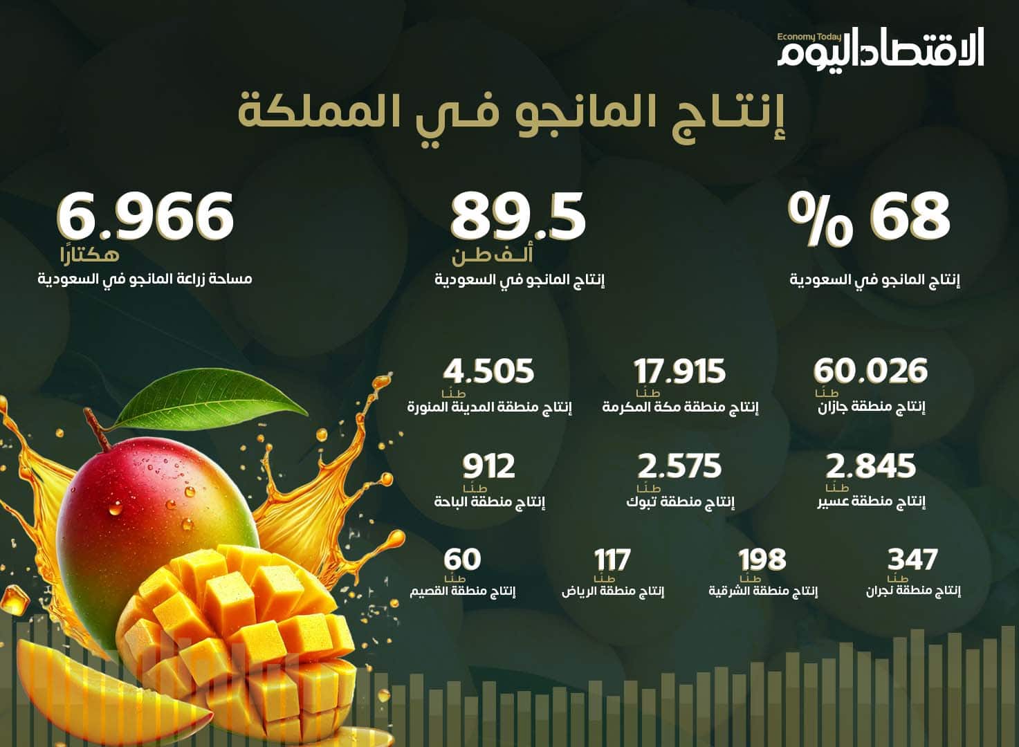 إنتاج المانجو في المملكة