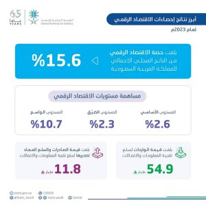 الاقتصاد الرقمي السعودي