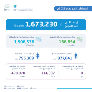 تفاصيل أعداد الحجاج