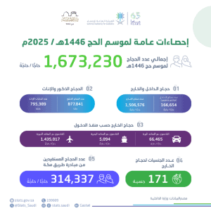 تفاصيل أعداد الحجاج