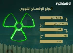الاشعاع النووي أنواعه ومخاطره.. إنفوجراف