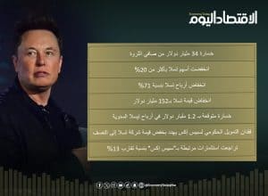خسائر أيلون ماسك من ترامب