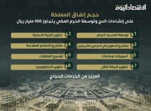 مشاريع وإنشاءات الحج.. حجم إنفاق تاريخي على توسعة الحرم المكي| إنفوجراف