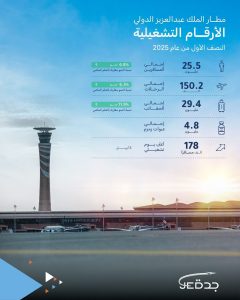 مطار الملك عبدالعزيز يستقبل أكثر من 25 مليون مسافر في 2025