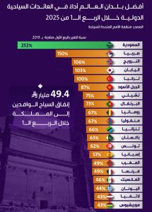 السياحة السعودية