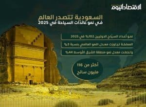 السياحة السعودية تتصدر العالم في 2025