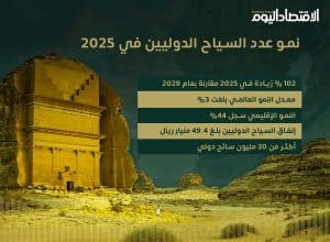 السياحة السعودية تتصدر العالم في 2025