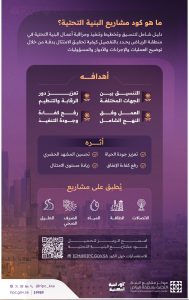 تفعيل التطبيق الإلزامي لكود مشاريع البنية التحتية في الرياض