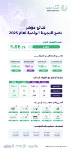 مؤشر نضج التجربة الرقمية