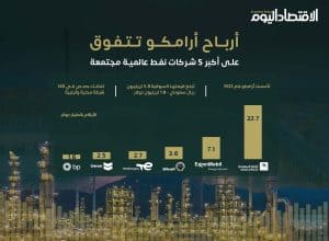 أرباح أرامكو تتفوق على أكبر 5 شركات نفط عالمية مجتمعة