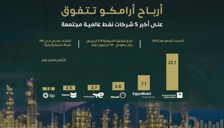 أرباح أرامكو تتفوق على أكبر 5 شركات نفط عالمية مجتمعة