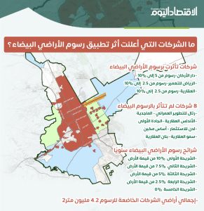 رسوم الأراضي البيضاء