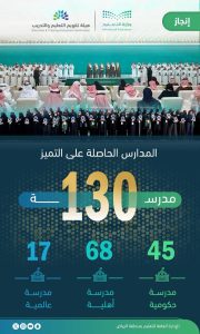 130 مدرسة في منطقة الرياض تحقق التميز المدرسي على مستوى المملكة
