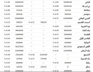 تداول تنشر ملكية الشركات المدرجة