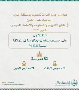 82 مدرسة في منطقة جازان تحصد التميز على مستوى المملكة