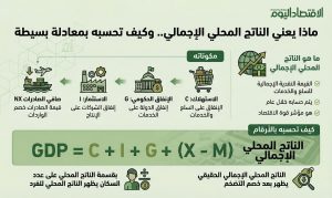 الناتج المحلي الإجمالي