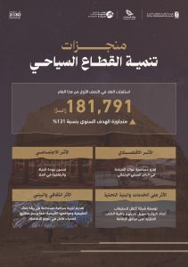 العلا تحصد لقب أفضل مشروع للسياحة عالميًا
