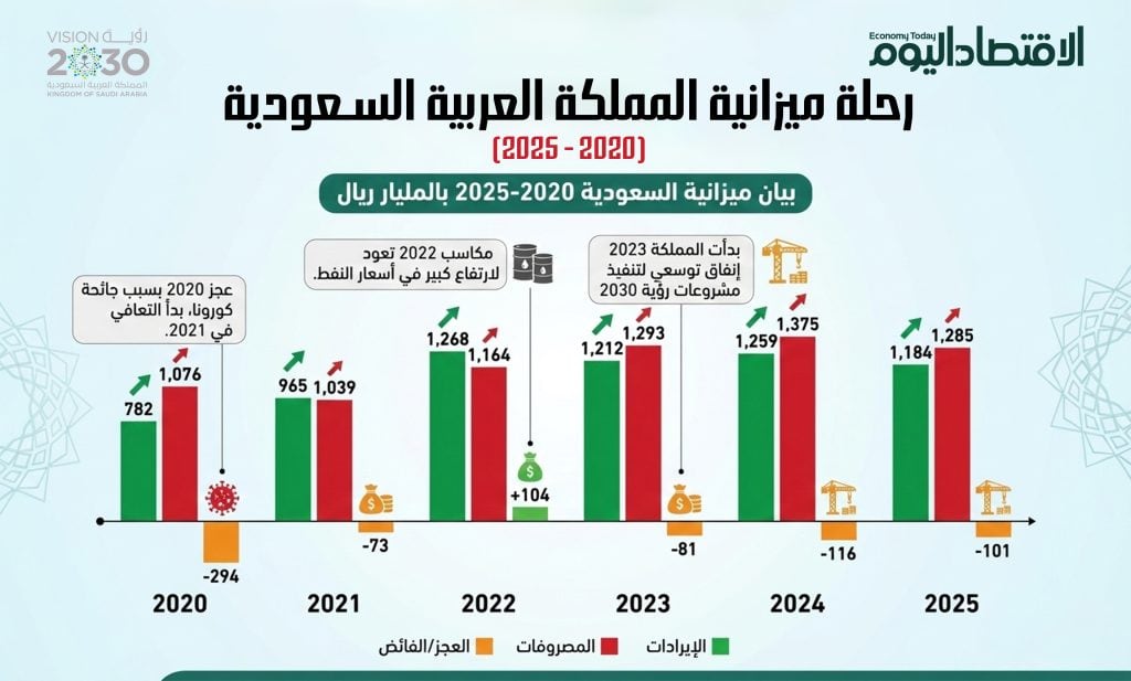 رحلة ميزانية المملكة العربية السعودية (2020 - 2025)