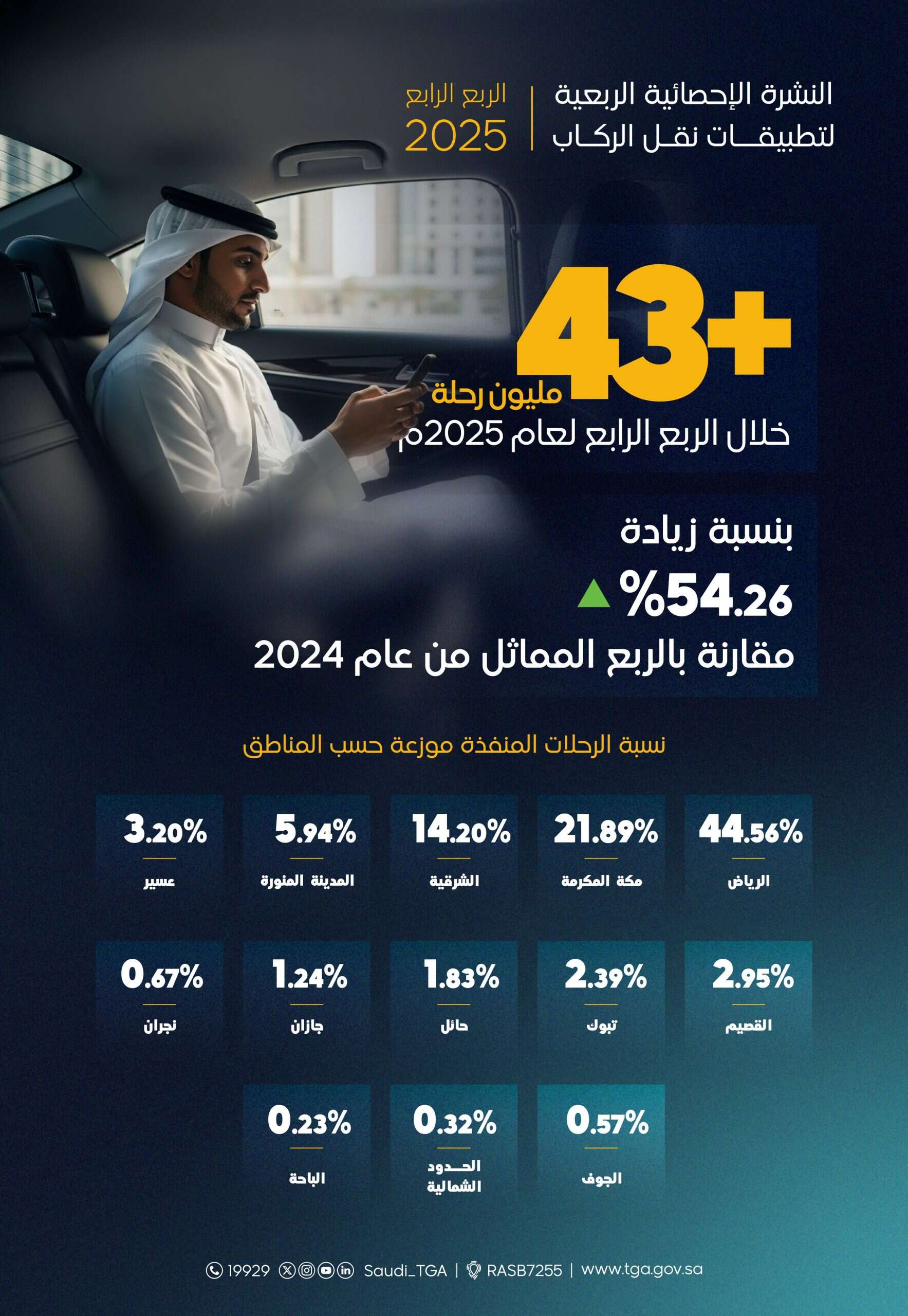 «لغز الـ 43 مليون رحلة».. كيف غير الذكاء الرقمي وجه تطبيقات نقل الركاب في السعودية؟