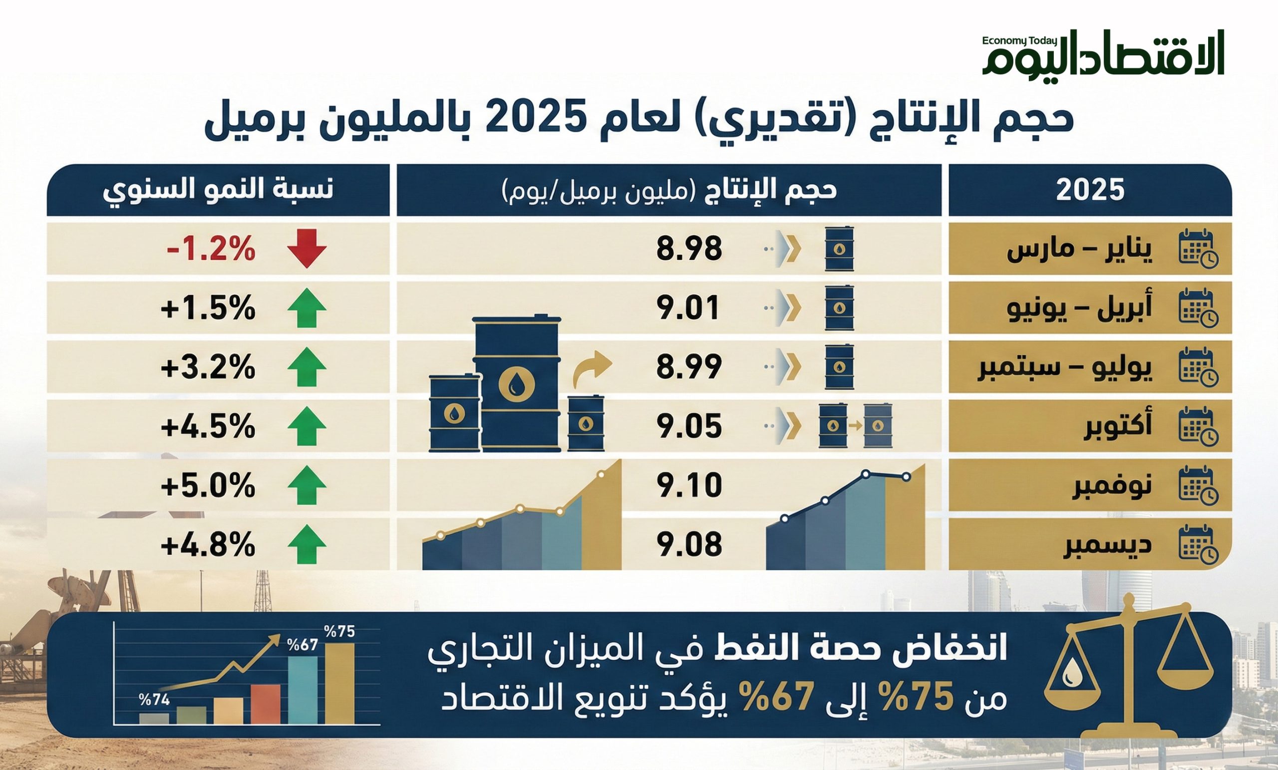 صادرات النفط
